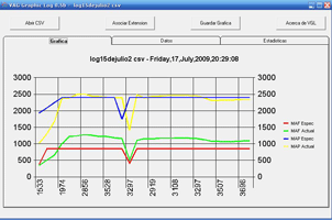 Grafica con visualizacion lineal de sensores del vehiculo